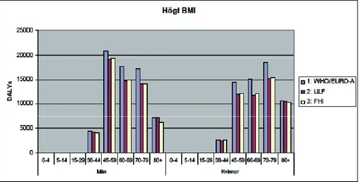 Figur 4. DALYs (0,0) orsakade av högt BMI bland män och kvinnor i olika åldersgrupper: En  jämförelse mellan WHO- och svenska data