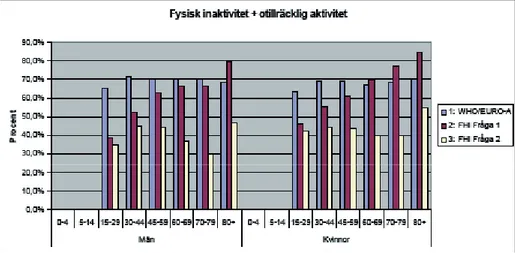 Figur 5. Prevalensen av fysiskt inaktiva plus otillräckligt aktiva bland män och kvinnor i olika  åldersgrupper: En jämförelse mellan WHO- och svenska data.