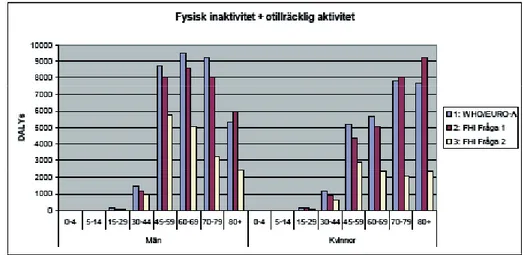 Figur 6. DALYs (0,0) orsakade av fysisk inaktivitet plus otillräcklig aktivitet bland män och  kvinnor i olika åldersgrupper: En jämförelse mellan WHO- och svenska data