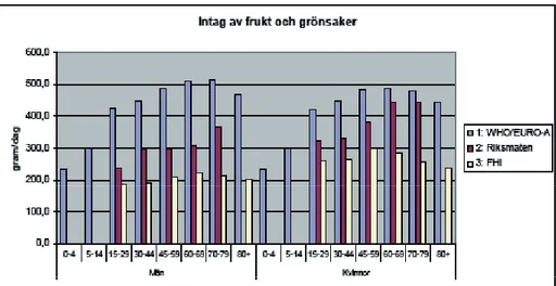 Figur 7. Genomsnittligt intag av frukt och grönsaker bland män och kvinnor i olika åldersgrup- åldersgrup-per: En jämförelse mellan WHO- och svenska data.