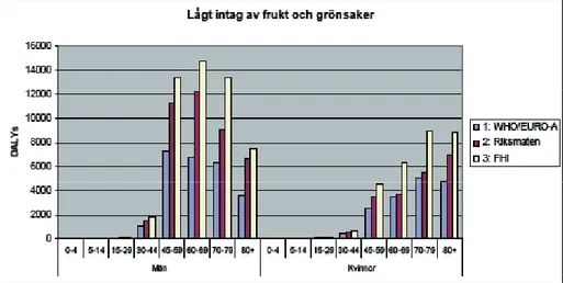 Figur 8. DALYs (0,0) orsakade av lågt intag av frukt och grönsaker bland män och kvinnor i  olika åldersgrupper: En jämförelse mellan WHO- och svenska data