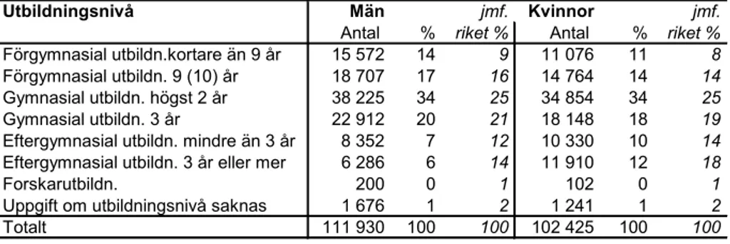 Tabell 1 Utbildningsnivå i glesbygdskommuner i befolkningen 16-74 år. 2006 Män och kvinnor.