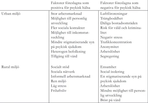 Tabell 1. Faktorer som i olika geografiska studier är föreslagna att påverka den psykiska hälsan  Faktorer föreslagna som 