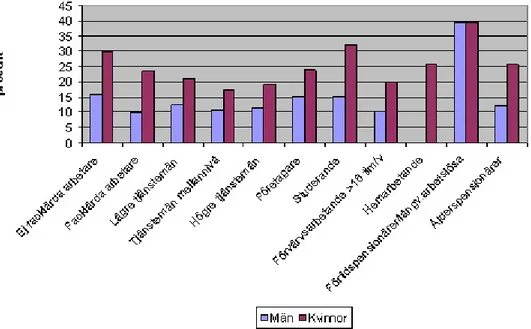 Figur 2. Andelen personer som uppger att de känner ängslan, oro eller ångest i olika socioeko- socioeko-nomiska grupper, 16-84 år, år 2005