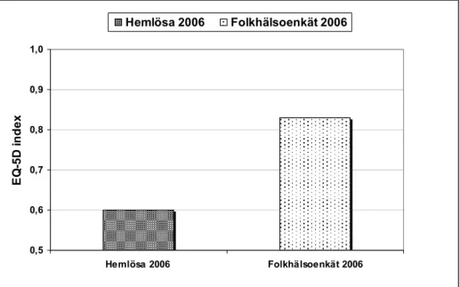 Figur 3. Livskvalitetsvikt EQ-5D index (medelvärde) bland hemlösa i jämförelse med Folkhäl- Folkhäl-soenkät 2006, 21-73 år, Stockholms län 2006