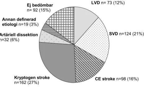 FIGUR 1. Fördelning av subtyper av ischemisk stroke i SAHLSIS. LVD indikerar stor- stor-kärlssjukdom; SVD, småkärlssjukdom och CE stroke kardiell emboli