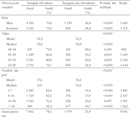 Tabell 1. Beskrivande statistik för personer som återgick respektive inte återgick till arbete första  året efter en stroke