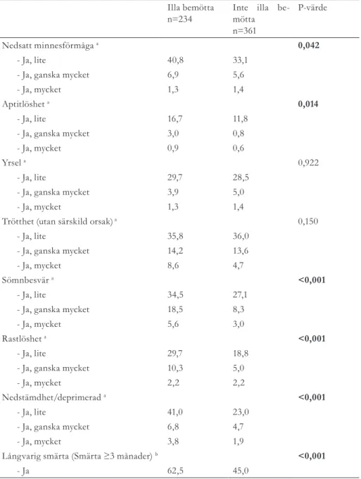 Tabell 2. Jämförelse mellan de som blivit illa bemötta och de som inte blivit illa bemötta avse- avse-ende symtom som respondenterna besvärats av sedan minst 3 månader tillbaka