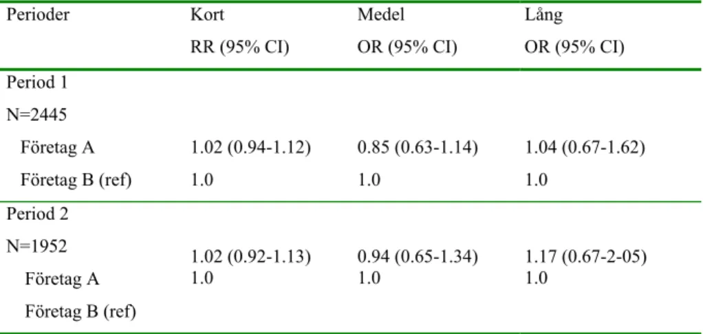 Tabell 2. Relativ risk för minst ett sjukfall under period 1 och 2 (från tabell 5 i Studie IV).