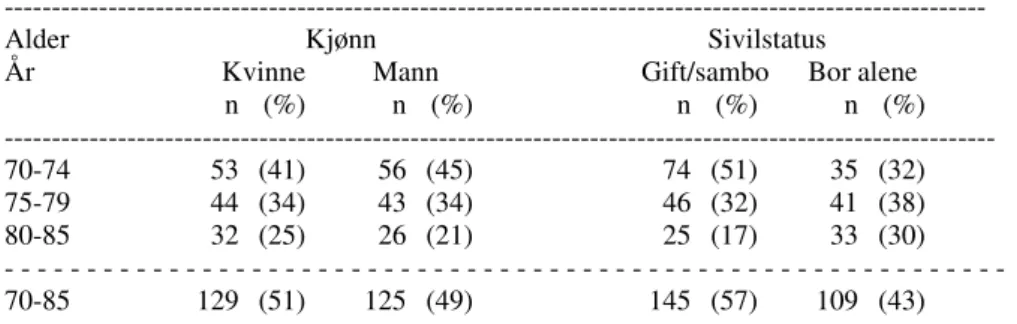 Tabell 1.  Alderssammensetning i forhold til kjønn og sivilstatus fra nasjonale tall, Spydeberg  Kommune og studiens utvalg