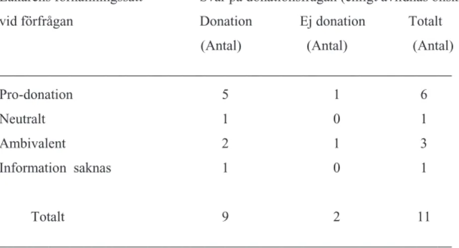 Tabell 2.  Donationsbeslut i relation till läkarens förhållningssätt och den avlidnas önskan  beträffande donation.