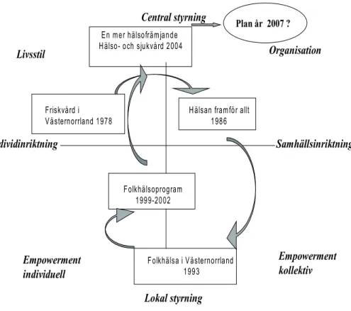 Fig.	1.	Hälsopolitiska	planer	och	skeenden	i	Landstinget	Västernorrland	1978	–	2004.	