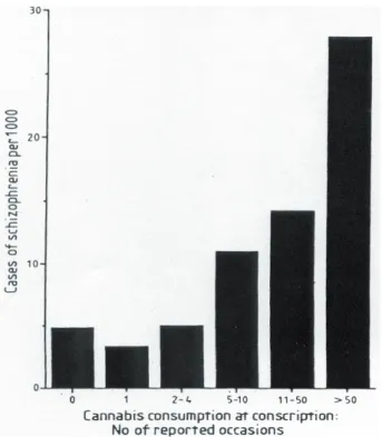 Figur 1: Samband mellan uppgiven cannabiskonsumtion vid mönstringen och vårdtillfälle med  diagnos schizofreni under 14 års uppföljning (Från Lancet, ref 2)