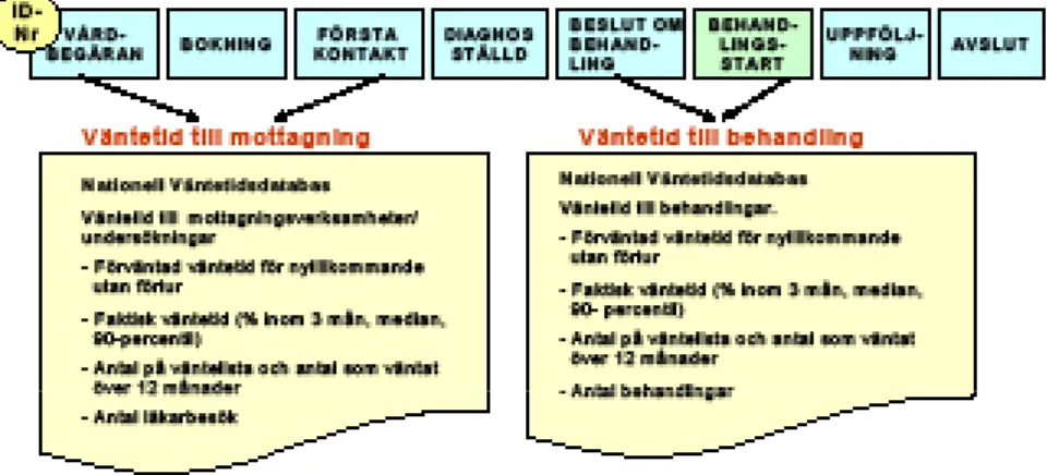Figur 1  Variabler i den nationella väntetidsdatabasen