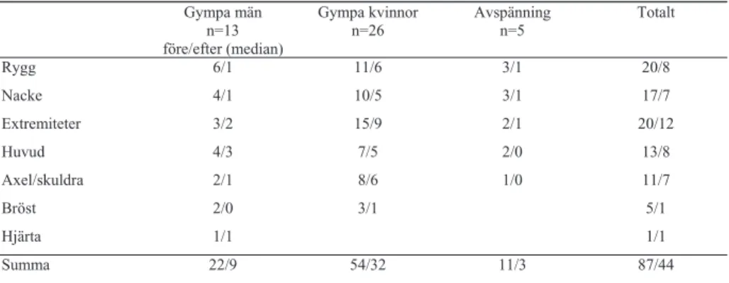 Tabell 1. Översikt av smärtlokalisationer med en jämförelse av före och efter träningsperioden.