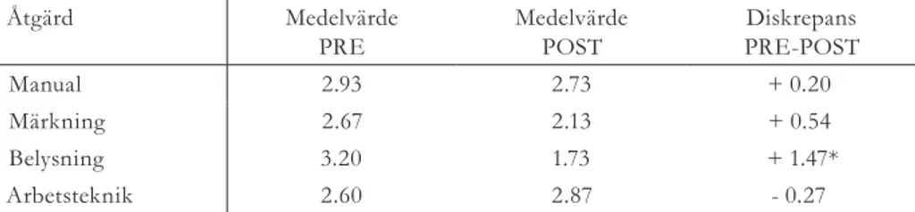 Tabell 3. Gruppmedelvärden för PRE-  och POST-mätningarna, 5-gradig svarsskala; 1(pos) –5       