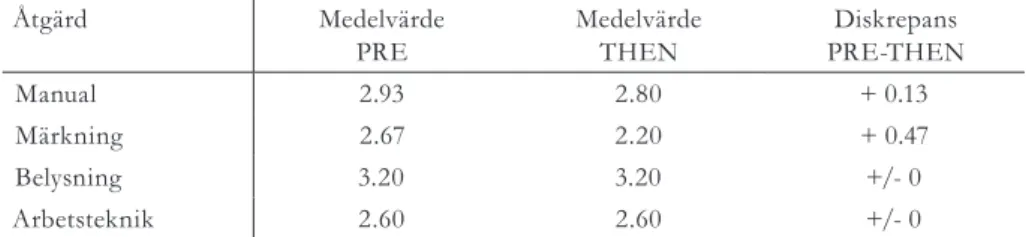 Tabell 5. Gruppmedelvärden för PRE-  och THEN-mätningarna, 5-gradig svarsskala; 1(pos)  – 5  (neg)