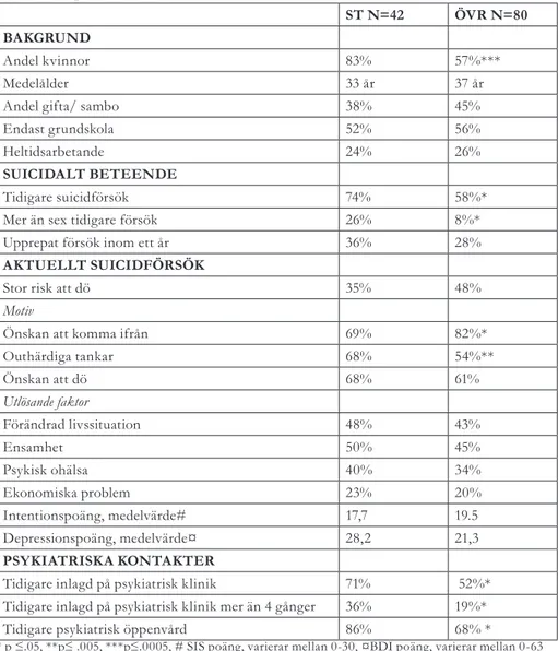 Tabell 3. Bakgrundsfaktorer, självmordsbeteende och vårdkontakter bland ST och ÖVR. 