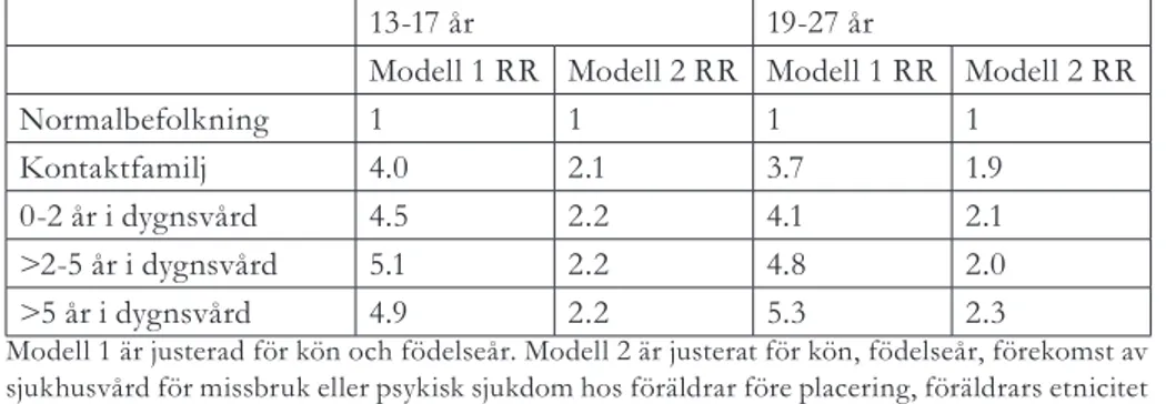 Tabell 2: sammanfattning av regressionsanalyser (Cox regression). RR för sjukhusvård med psy- psy-kiatrisk diagnos i ålder 13-17 år och 19-27 år