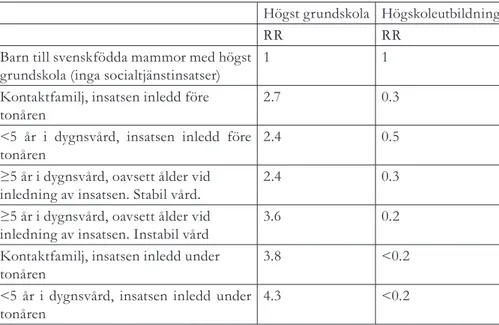 Tabell 3: Sammanfattning av regressionsanalyser (logistisk regression). RR för att ha grund- grund-skoleutbildning vid 20-27 års ålder (födda 1972-1979) samt att ha höggrund-skoleutbildning vid 24-27  års ålder (födda 1975-1979)