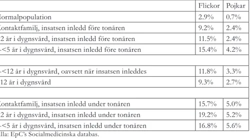 Tabell 5. Förekomst i % av tonårsföräldrar bland svenskfödda som fått olika former av Soci- Soci-altjänstinsatser samt i normalpopulationen (födda 1972-1983), efter kön och undergrupp (Från  Vinnerljung, Franzén &amp; Danielsson, under tryckning).