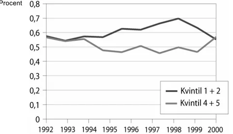 Figur 1: Andelen dödfödda och döda under spädbarnsåret efter hushållens disponibla inkomster  för perioden 1992-2000