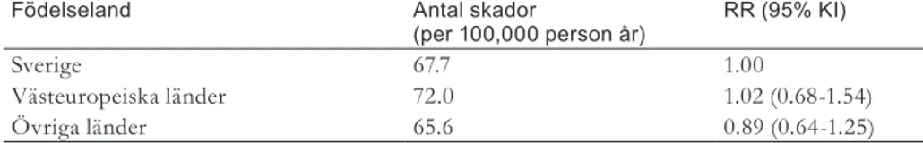 Tabell 2. Relativa risker för förare i åldern 18 – 26 år utifrån födelseland, 1988 – 1996 i Sverige.