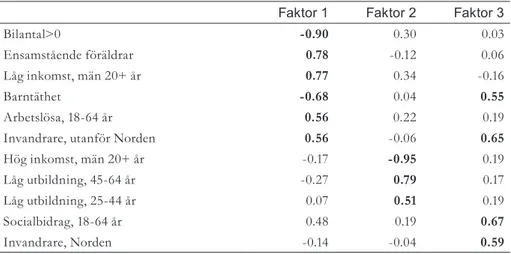 Tabell 2. Mönstermatrisen för de tre första faktorerna i faktoranalysen. 