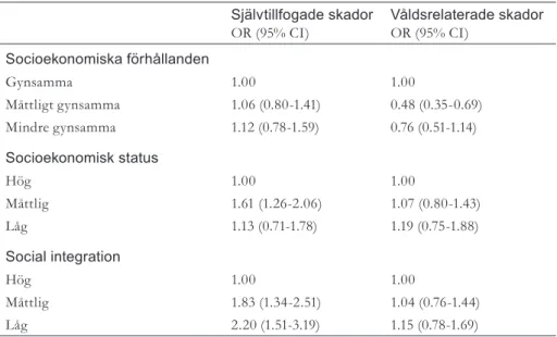 Tabell 3 visar på signifikanta skillnader när det gäller självtillfogade skador  men inte för våldsskador