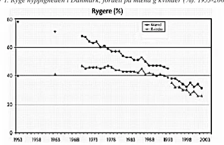 Figur 1. Ryge hyppigheden i Danmark, fordelt på mænd g kvinder (%). 1953-2002.