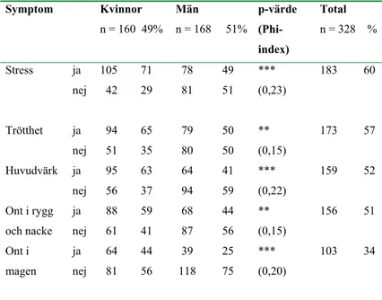 Tabell 1.  Symptom bland kvinnliga och manliga högskolestudenter* 