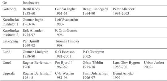 Tabell 1. Samtliga ordinarie innehavare av professurer i socialmedicin (”kärnprofessurer”)  vid universiteten och Karolinska institutet åren 1958 – 2000.