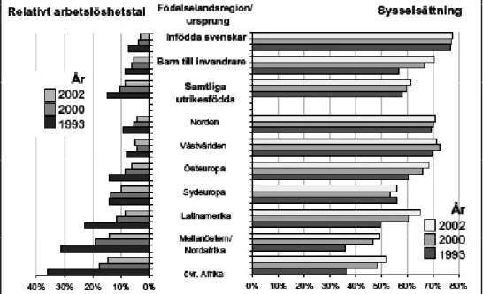 Figur 4. Arbetslöshet och sysselsättning efter födelseland/region/ursprung och kön år 1993,  2000 och 2002