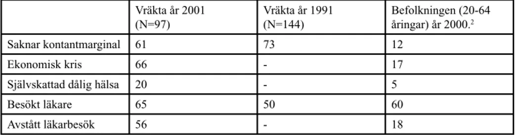 Tabell 1: Levnadsförhållanden bland vräkta 2001, 1991 och i befolkningen. Procent.
