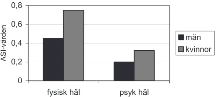 Figur 2. ASI-medelvärde vad gäller män och kvinnors skattning av fysisk och psykisk hälsa