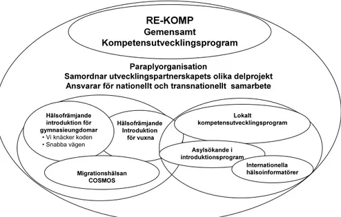 Figur 2: Den stora allt omslutande cirkeln beskriver de sammanhållande aktiviteterna som ska  stödja och möjliggöra verksamheterna i delprojekten i Uppsala och Malmö bl
