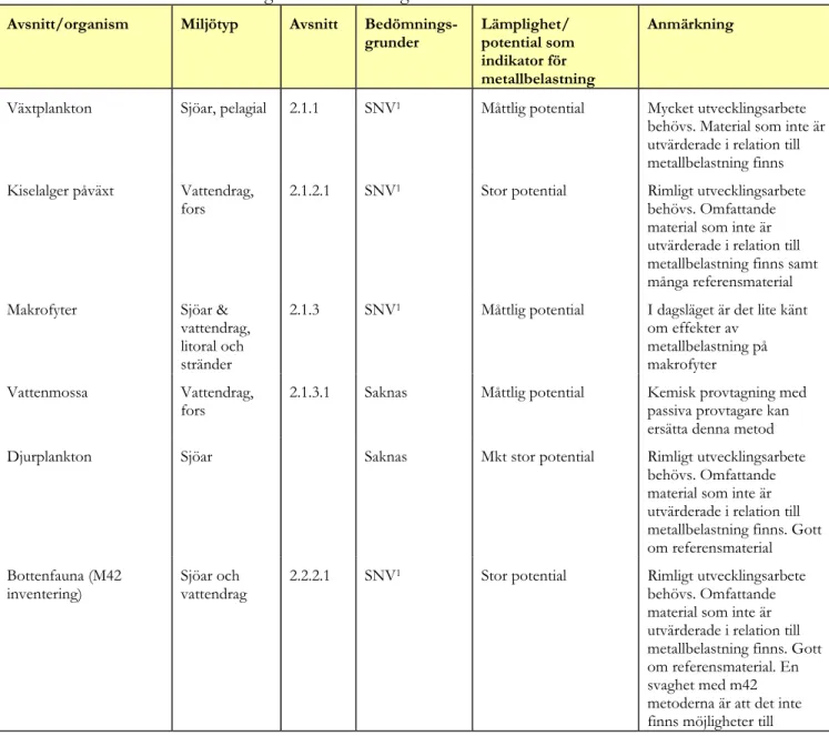 Tabell 1. Översikt över olika biologiska undersökningsmetoder  