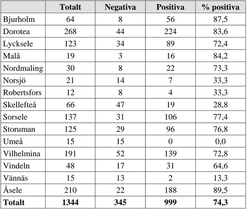 Tabell 1. Antalet prover som lämnades in från varje kommun i länet. Negativa  prover innehöll inget DNA av björn, medan positiva prover gav björn-DNA