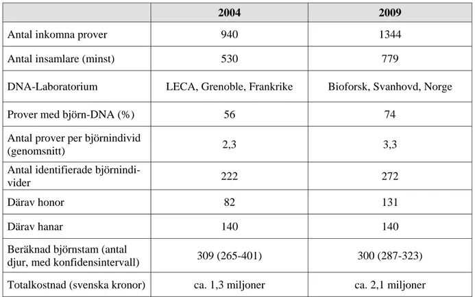 Tabell 4. Jämförelse mellan björnspillningsinventeringarna som genomfördes i Västerbottens län 2004 och  2009