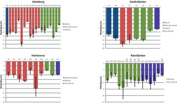 Fig. 2. Transekternas maxdjup i medeltal för de undersökta åren, uppdelat på exponeringsklass