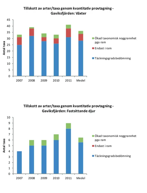 Fig. 7: Antal funna taxa per år i Gaviksfjärden av a) växter, och b) fastsittande djur, dels vid endast täck- täck-ningsgradsbedömning vid linjetaxering, och dels när denna kompletterats med kvantitativ provtagning med  ramprover