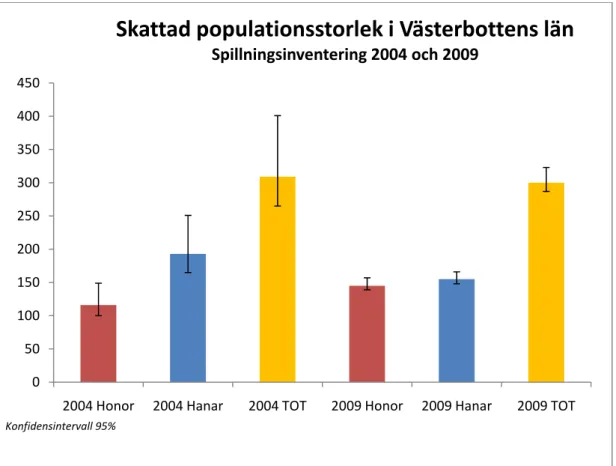 Figur 2. Den skattade populationsstorleken från spillningsinventeringarna 2004 och 2009 uppdelat på  hanar och honor samt totalt för inventeringsområdet med 95 % konfidensintervall