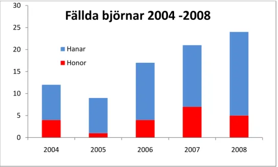 Figur 3. Fällda björnar under jakten 2004 – 2008 uppdelat på hanar och honor. 