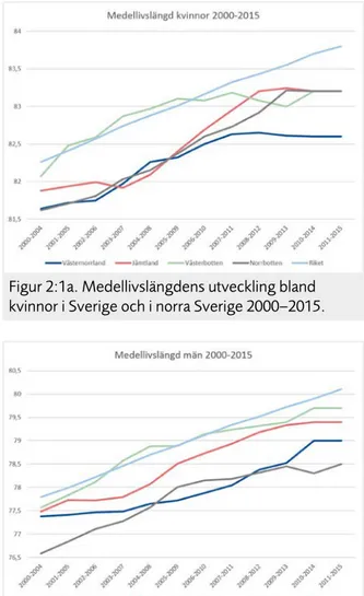 Figur 2:1b. Medellivslängdens utveckling bland män i  Sverige och i norra Sverige 2000–2015..