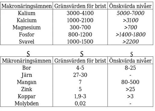 Tabell 1. Gränsvärden samt önskvärda nivåer för näringshalter i barr (ppm). Näringsvärden  under gränsvärdena  visar på stark brist ( från Braekke 1994)