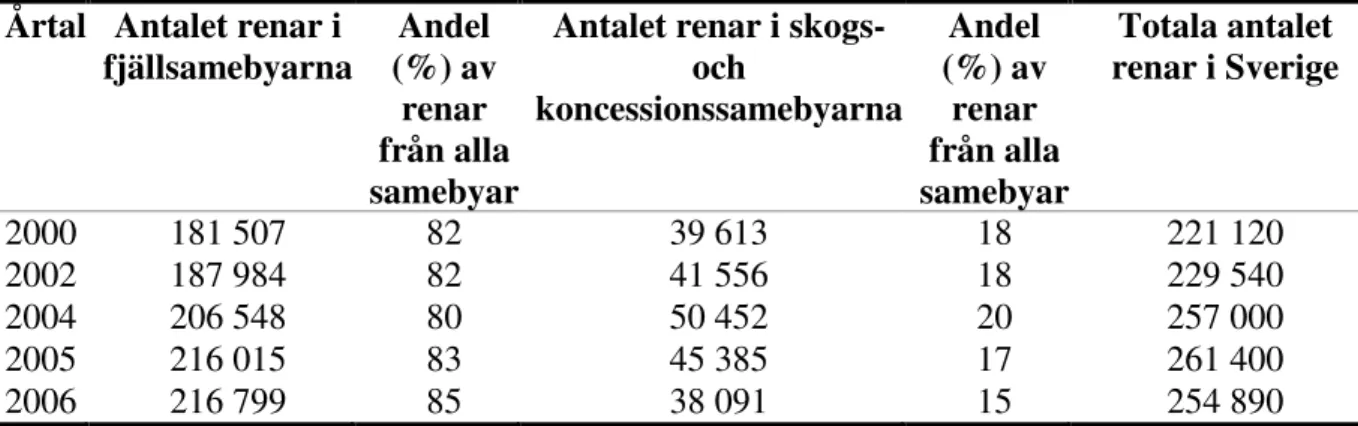 Tabell 2. Antalet renar i fjällsamebyar, skogs- och koncessionssamebyarna och alla Sveriges samebyar under åren  2000, 2002, 2004, 2005 och 2006.