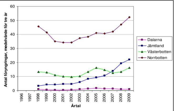 Figur 3. Totalt antal järvföryngringar mellan åren 1998 och 2009 i Dalarnas, Jämtlands, Västerbottens och  Norrbottens län baserat på ett treårigt medelvärde