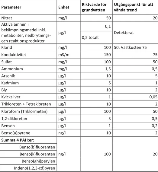 Tabell 1. Riktvärden och utgångspunkt för att vända trend enligt SGUs föreskrift SGU-FS 2008:2