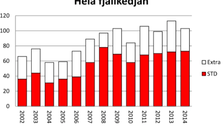 Figur 3. Antal inventerade standardrutter (röda delar av  staplarna) och extra rutter (vita delar av staplarna) per år i  hela den svenska fjällkedjan 2002-2014
