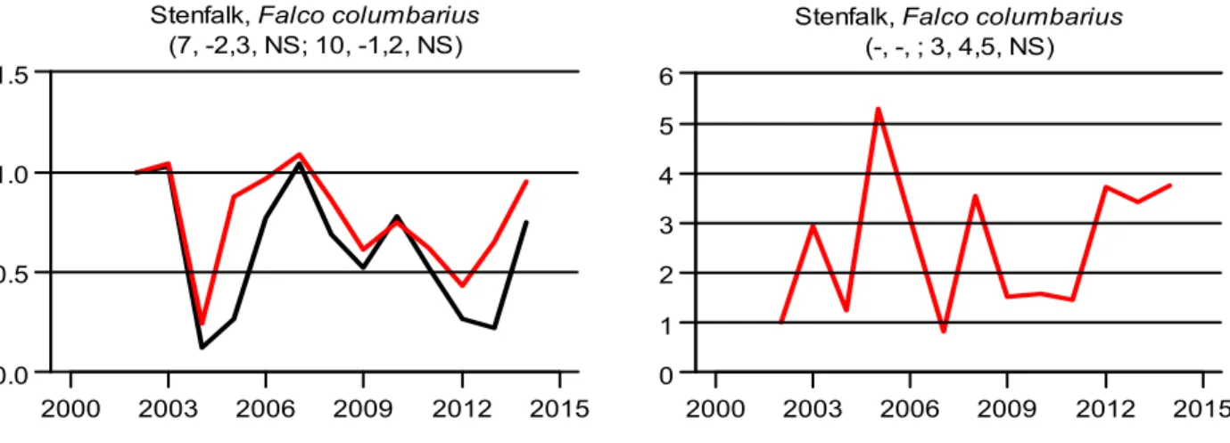 Figur 14. Trender för stenfalk i den svenska fjällkedjan (tv) och Jämtlands-Härjedalsfjällen (th)